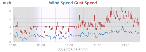 Wind Speed