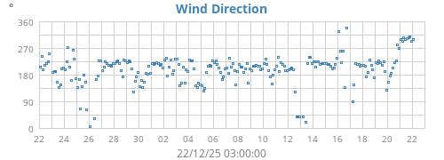 Wind Direction
