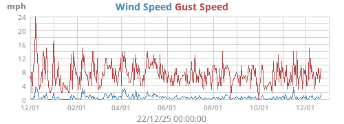Wind Speed